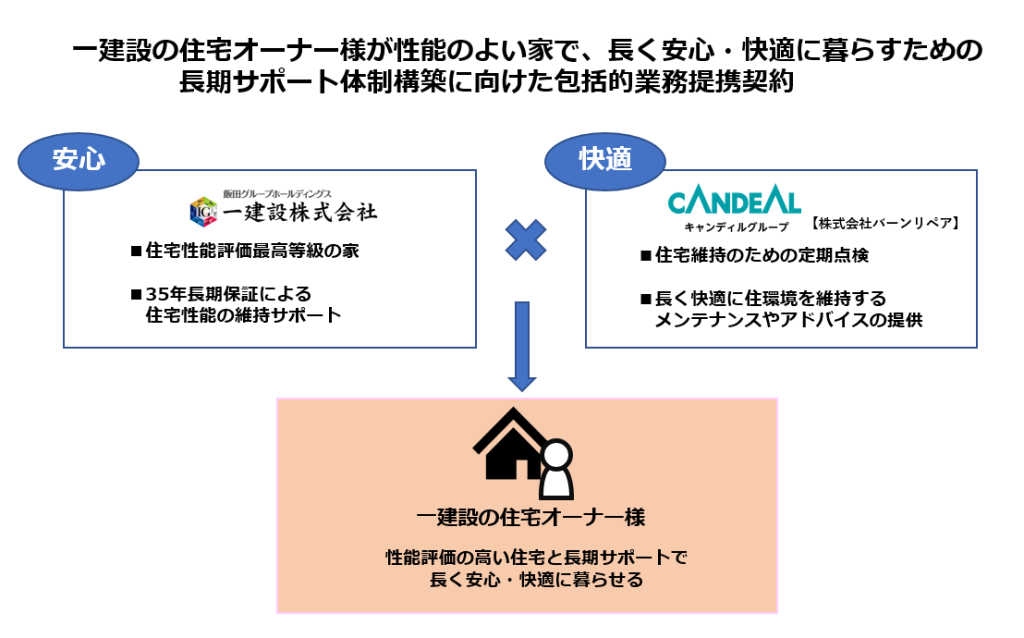 一建設とキャンディルの包括的業務提携契約