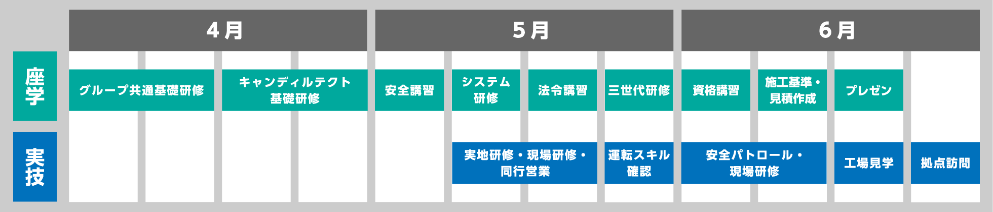 キャンディルテクト新卒新入社員研修のスケジュール表