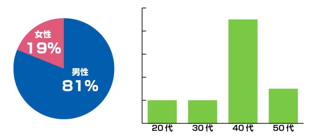 BR広島男女比、年齢層