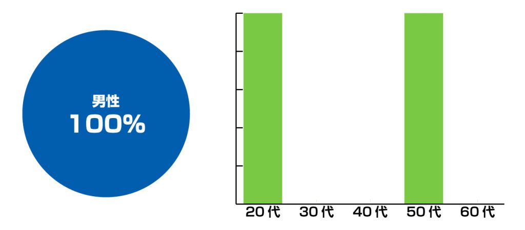 BR沖縄男女比、年齢層