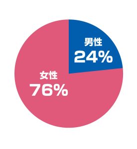 キャンディルデザイン鷺沼物流センター男女比