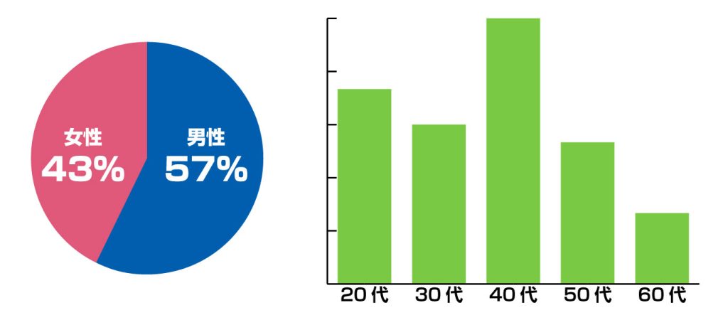 キャンディル男女比・年齢層