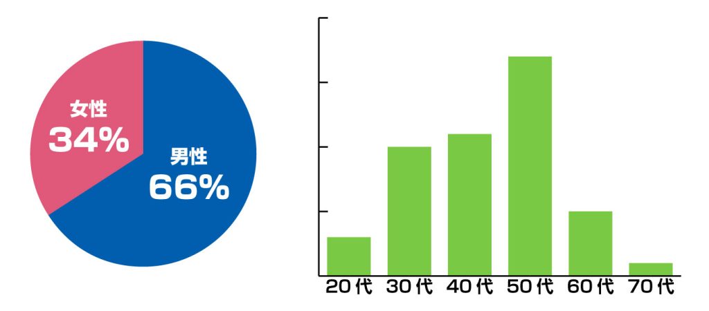 バーンリペア東京の男女比、年齢層