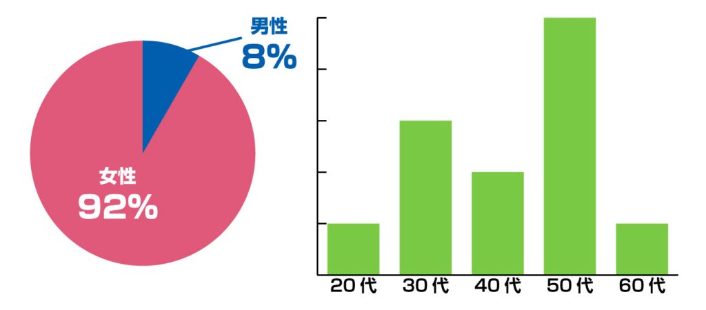 バーンリペア札幌コンタクトセンター男女比年齢層