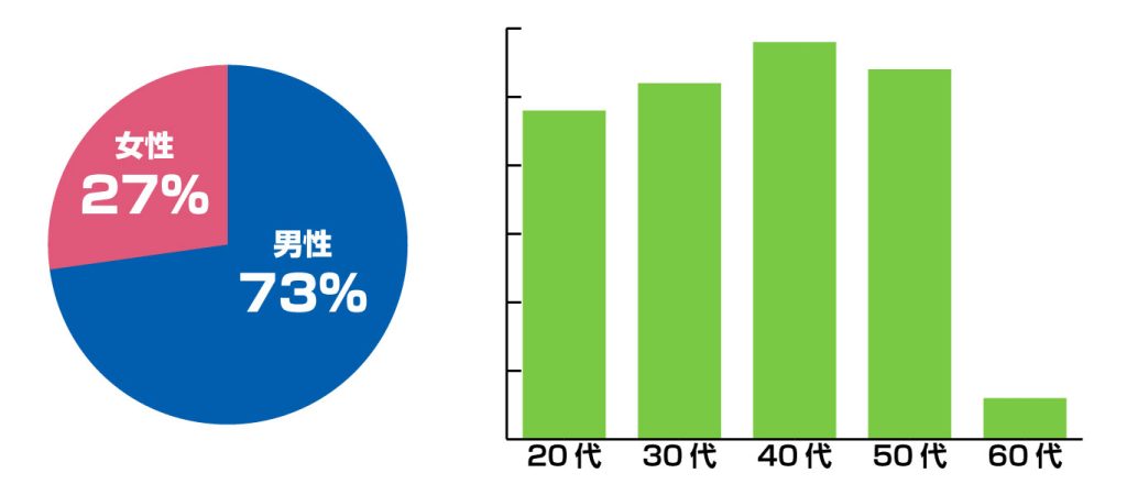 キャンディルテクト錦糸町オフィス男女比・年齢層