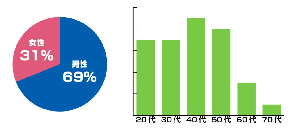 BR埼玉サービス拠点の男女比と年齢構成