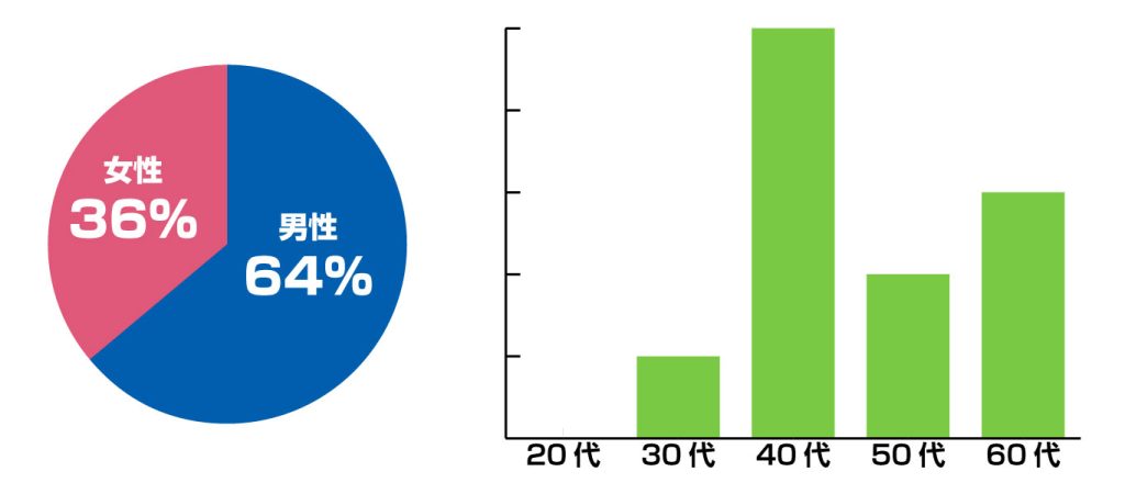 BR湘南男女比、年齢層