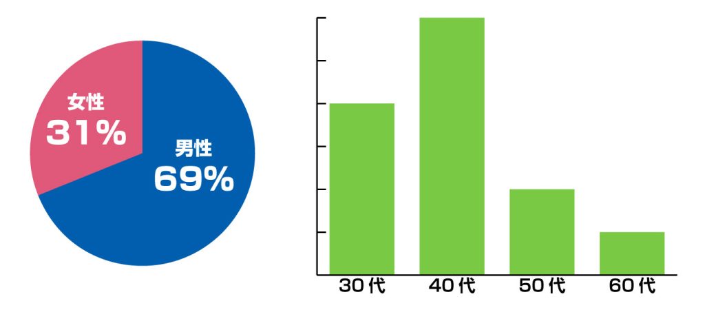 PT　男女比　年齢層