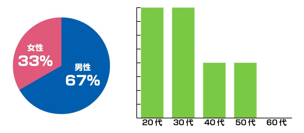 DS中部