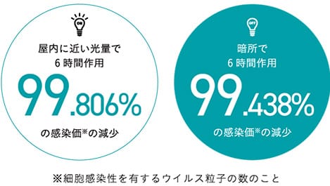 第三者機関による豊富な検証データで効果は実証済み