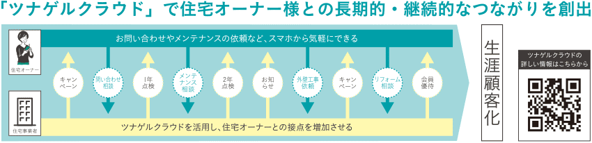 「ツナゲルクラウド」で住宅オーナー様との長期的・継続的なつながりを創出