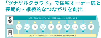 「ツナゲルクラウド」で住宅オーナー様との長期的・継続的なつながりを創出